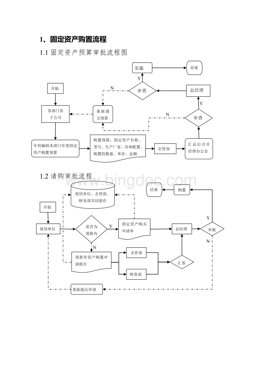 固定资产管理流程图完整优秀版.doc_第1页