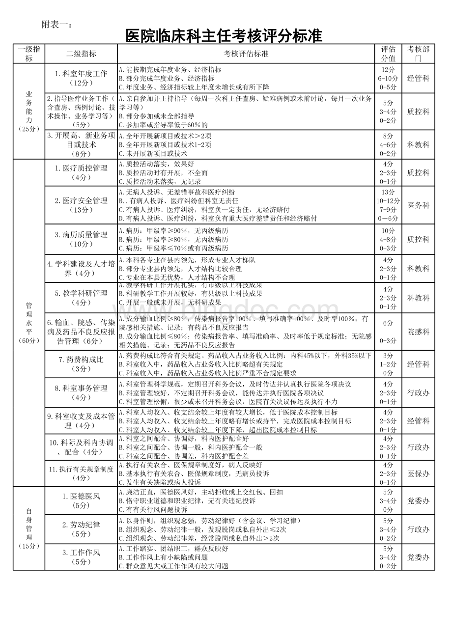 医院临床科主任考核测评表表格文件下载.xls_第1页