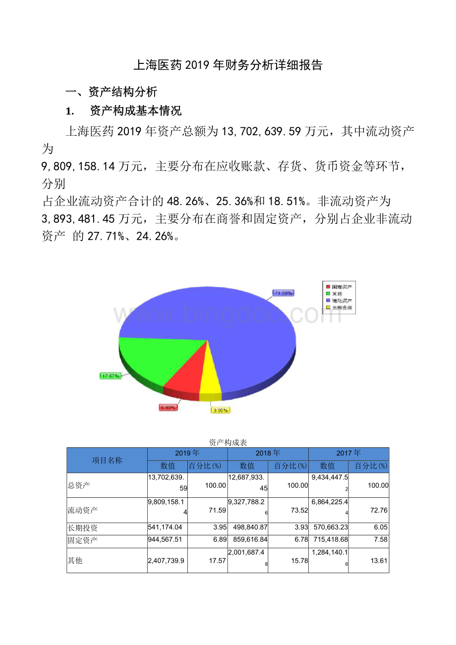 上海医药2019年财务分析详细报告Word文件下载.docx_第1页