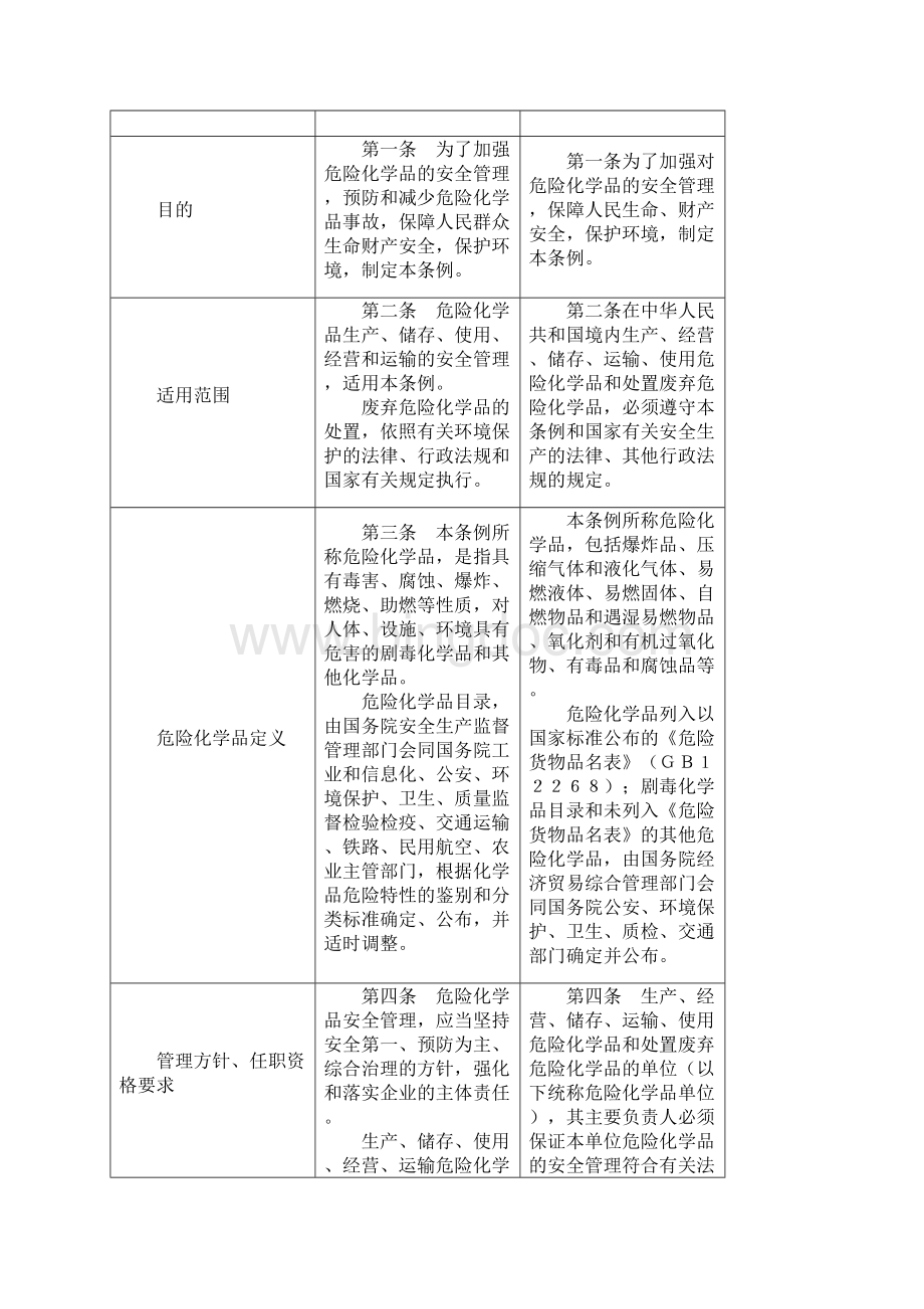 危险化学品安全管理条例 版与版的比较Word文档下载推荐.docx_第2页