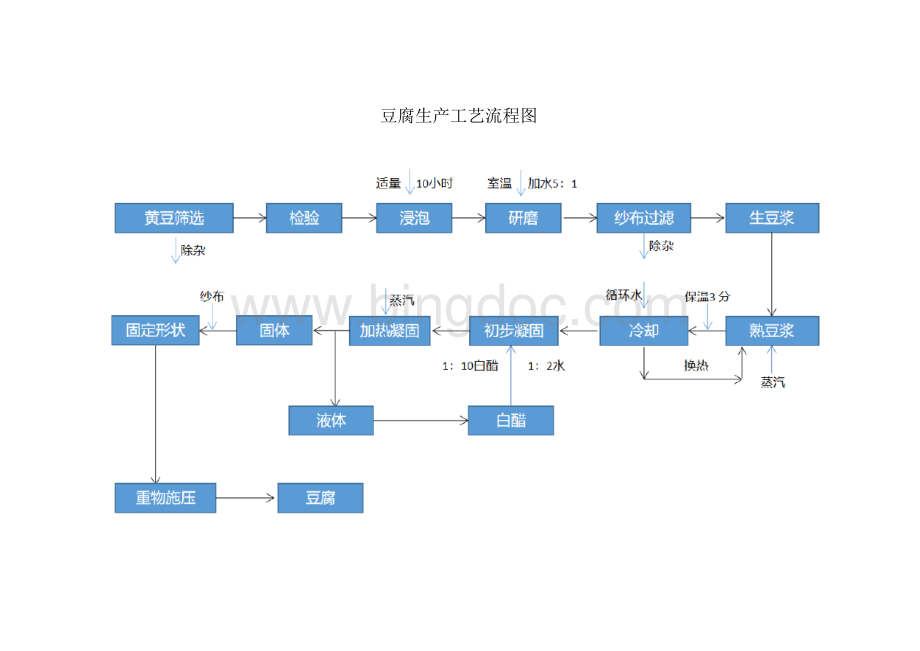 豆腐生产加工工艺流程图及工艺说明.docx_第1页