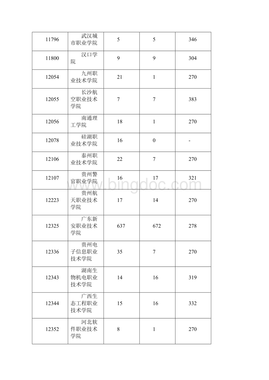 12广东省第三批专科B类文科第一志愿投档情况.docx_第3页