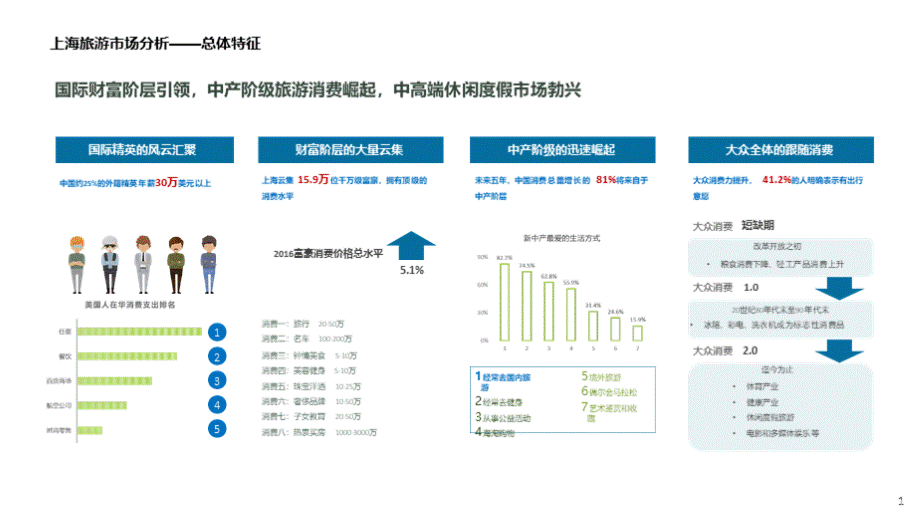 上海旅游市场分析含问卷调研结果最全.pptx_第1页
