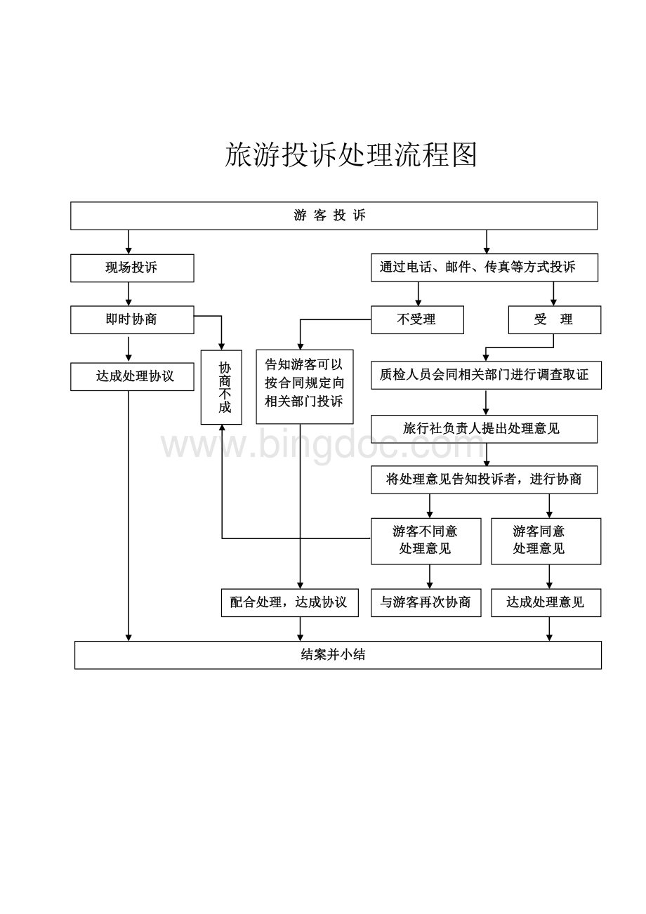 旅游投诉处理流程图Word文件下载.doc