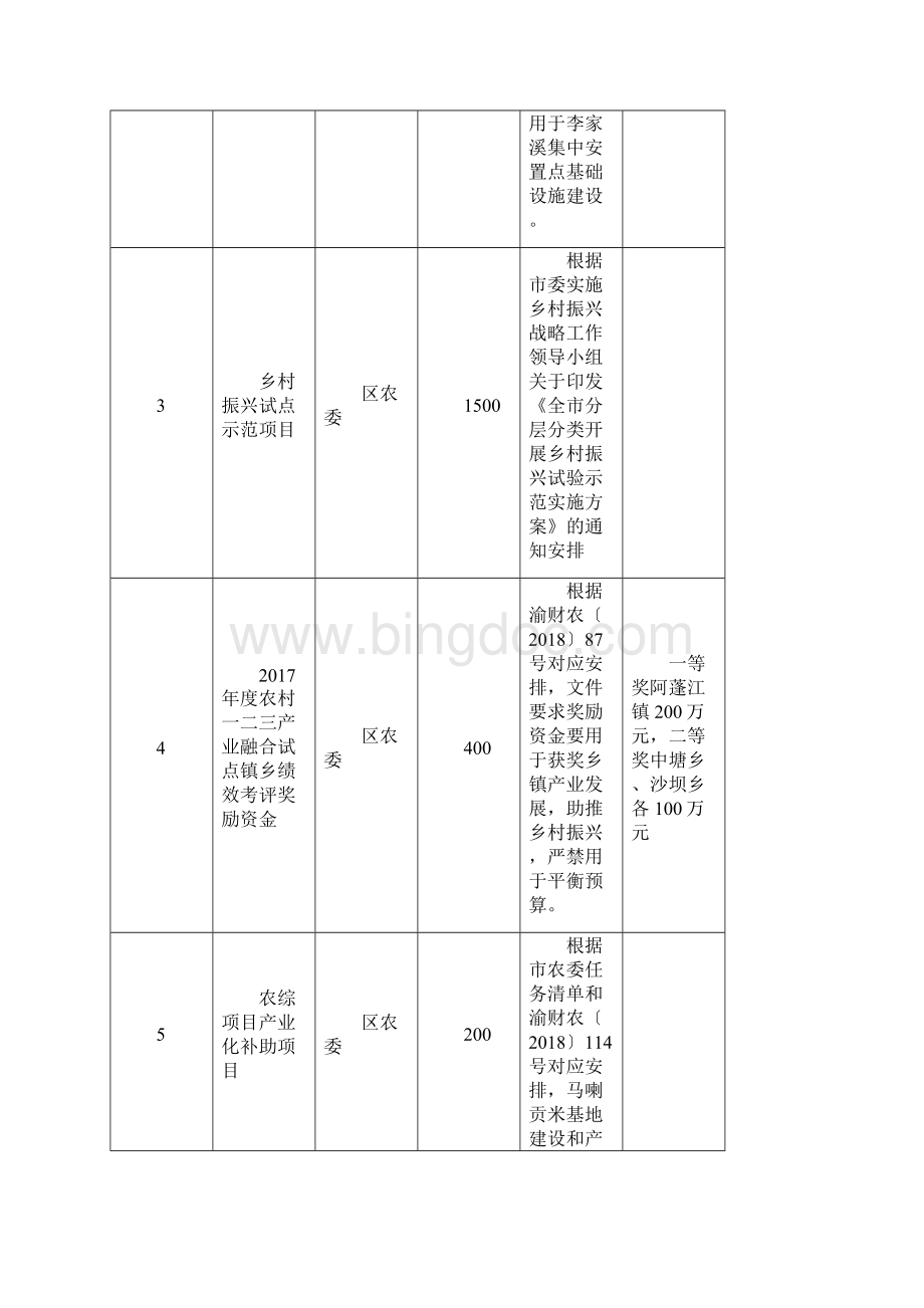 黔江区第二批统筹整合财政涉农资金工作方案表.docx_第2页