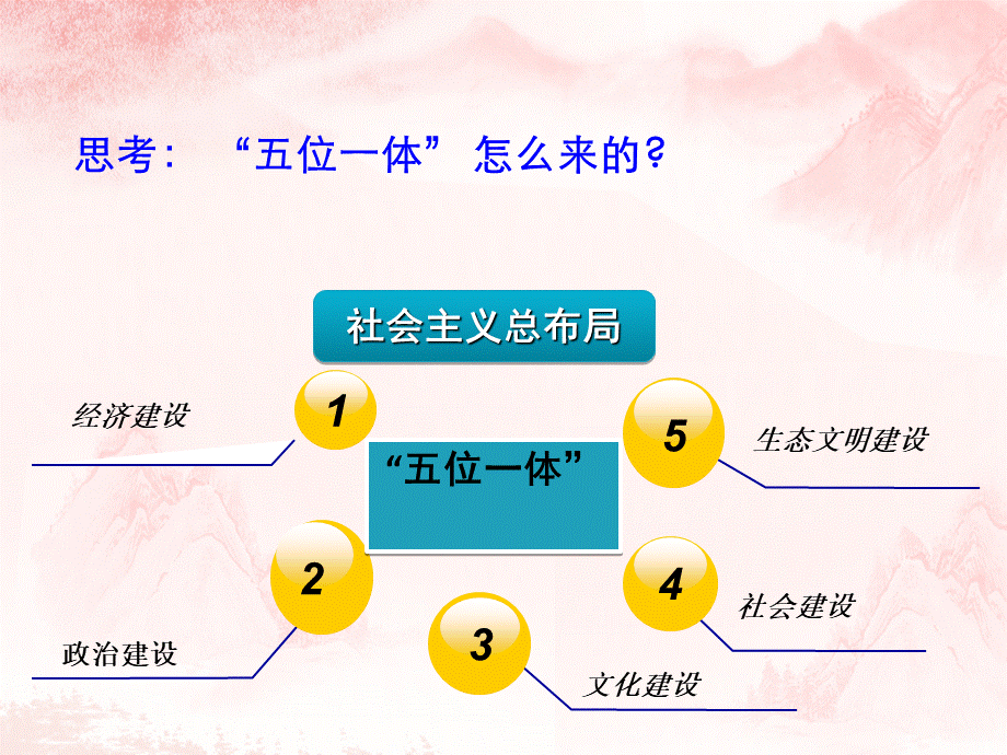 2018毛概第十章--“五位一体”总体布局PPT文件格式下载.pptx_第2页