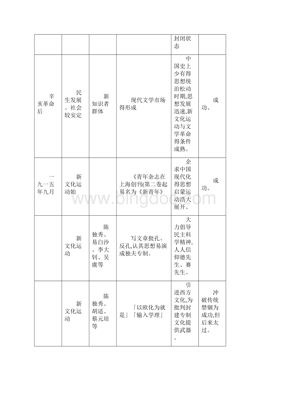 中国现代文学三十年笔记.docx_第2页