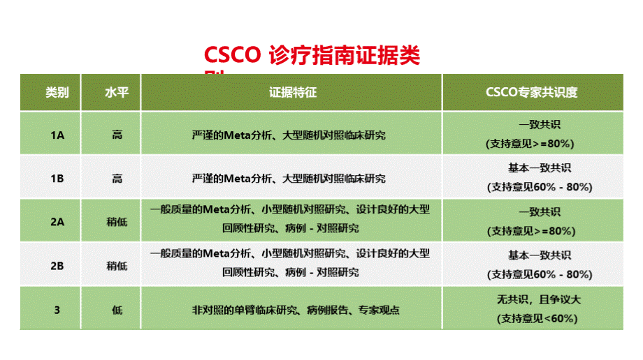 2022年中国临床肿瘤学会CSCO乳腺癌指南ppt课件PPT文件格式下载.pptx_第3页