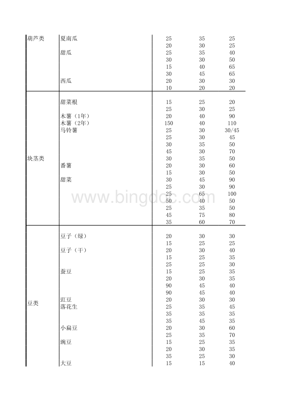 Fao推荐的84种作物系数.xls_第2页