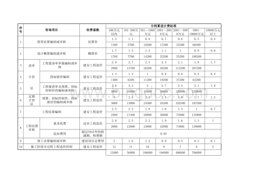 浙江造价咨询收费计算器(2009).xls_第2页