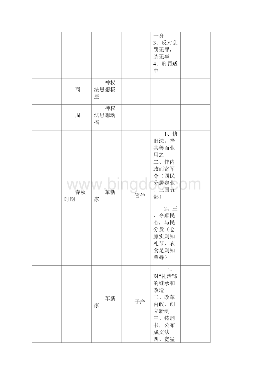 中国法律思想史图表Word格式.docx_第2页