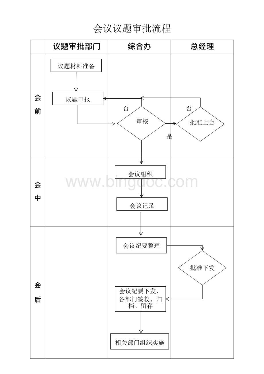 会议议题审批流程及要求.docx