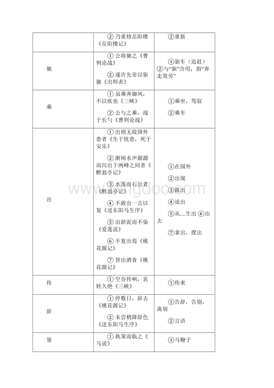 初中语文常见文言文多义词总结汇总.docx_第2页