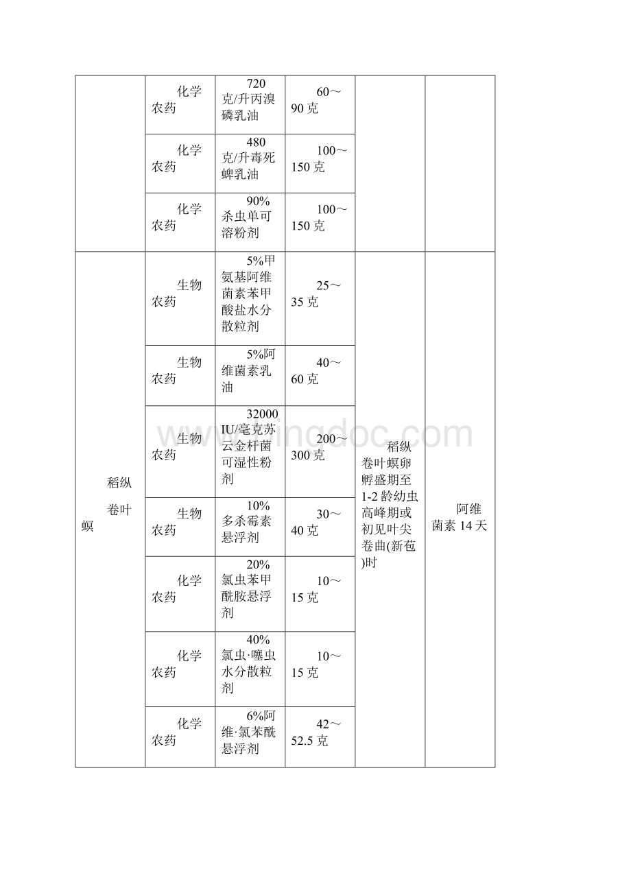 江西省主要农作物病虫害防治安全科学用药指南.docx_第2页