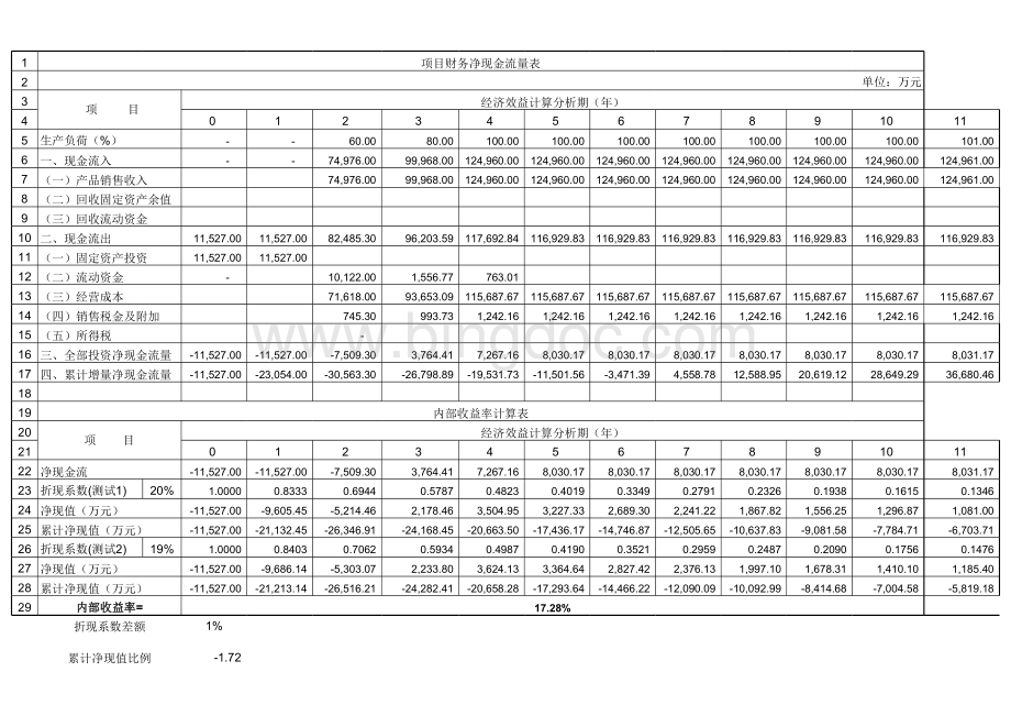 财务内部收益率(修改)计算表表格文件下载.xls_第1页