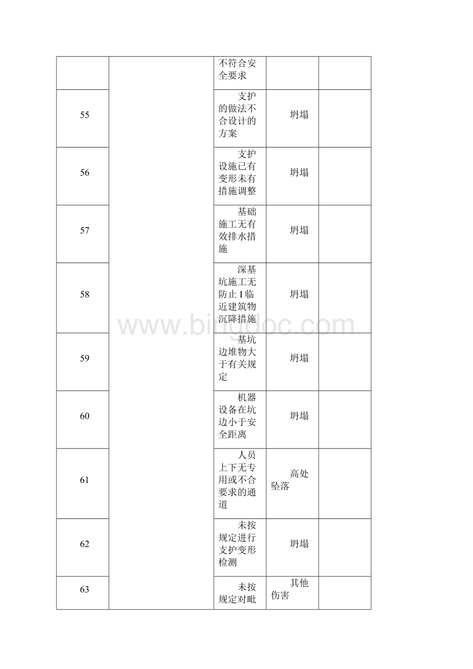 项目建筑施工现场常见危险源清单.docx_第2页