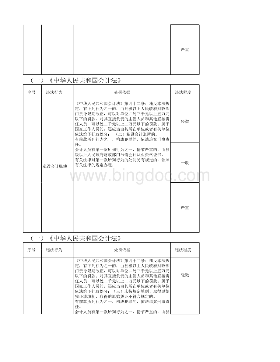广东财政厅财政行政处罚自由裁量权标准目录.xlsx_第2页