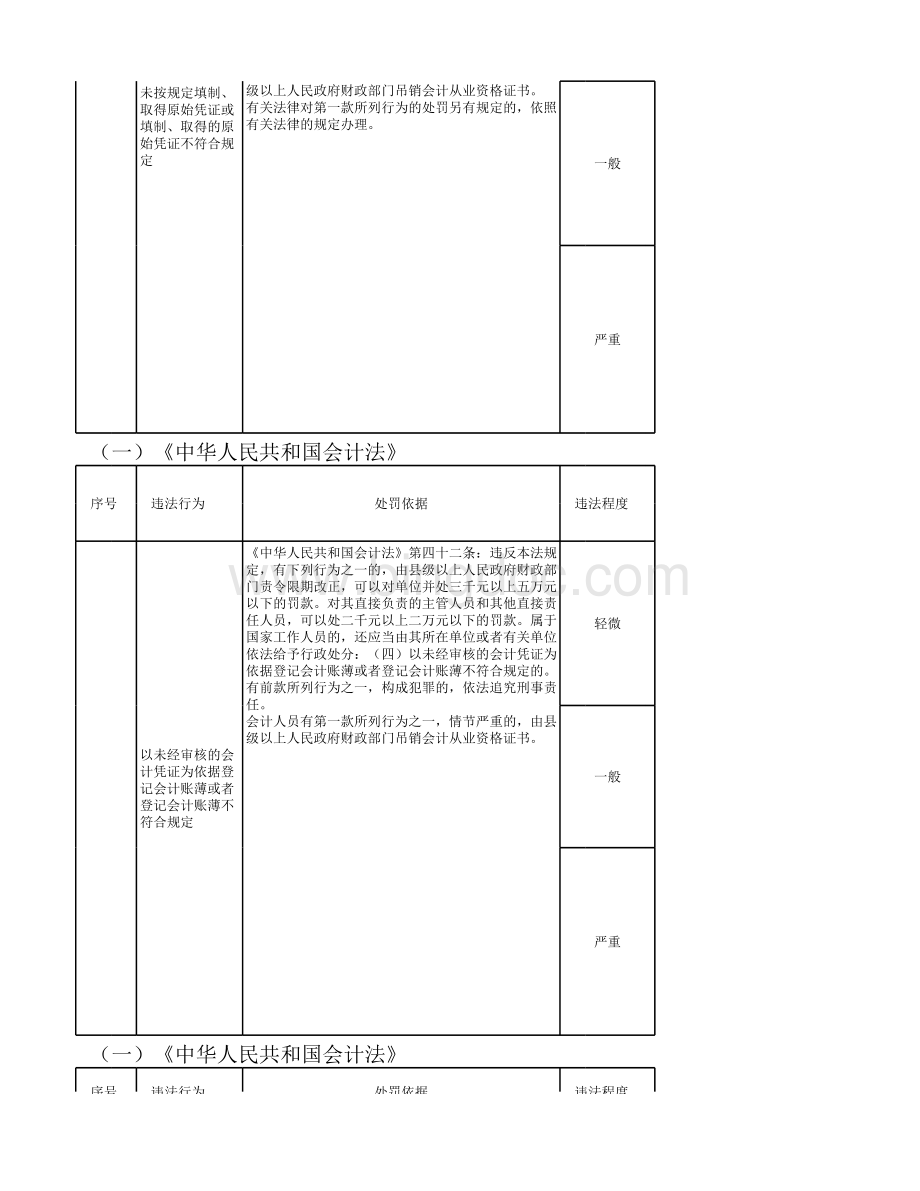 广东财政厅财政行政处罚自由裁量权标准目录.xlsx_第3页