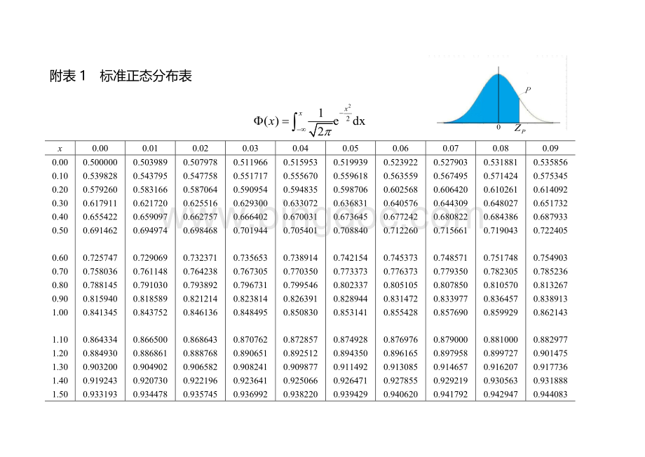 常用统计量分布表Word文档下载推荐.doc_第1页