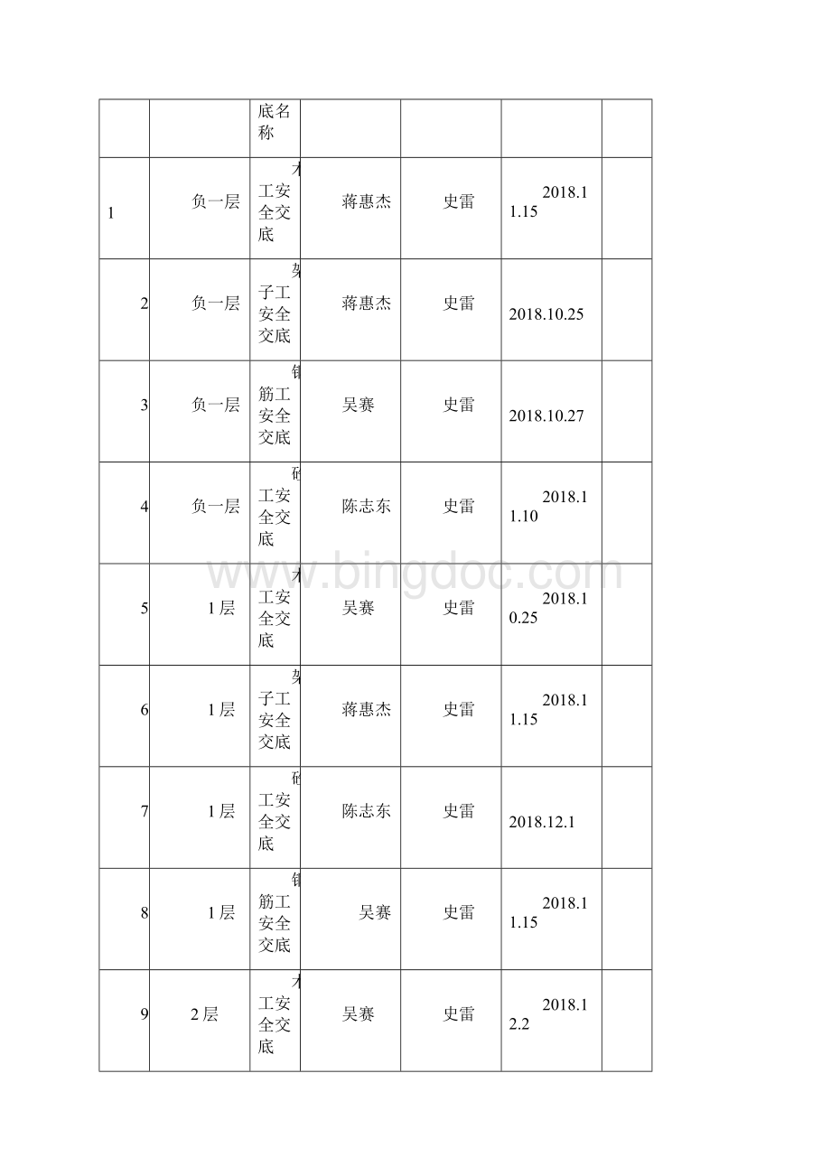 安全技术交底台账.docx_第3页