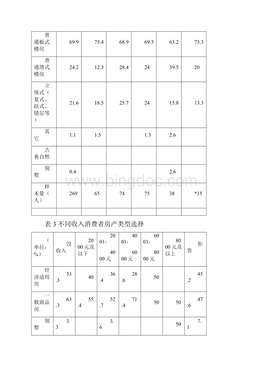 最新房地产行业市场分析调研报告.docx_第3页