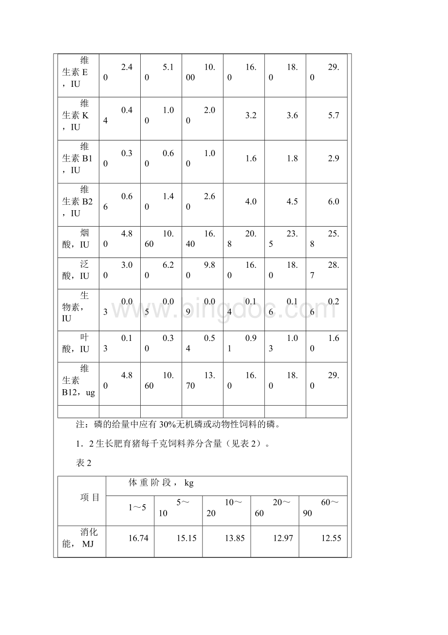 瘦肉型猪饲粮配制标准.docx_第3页