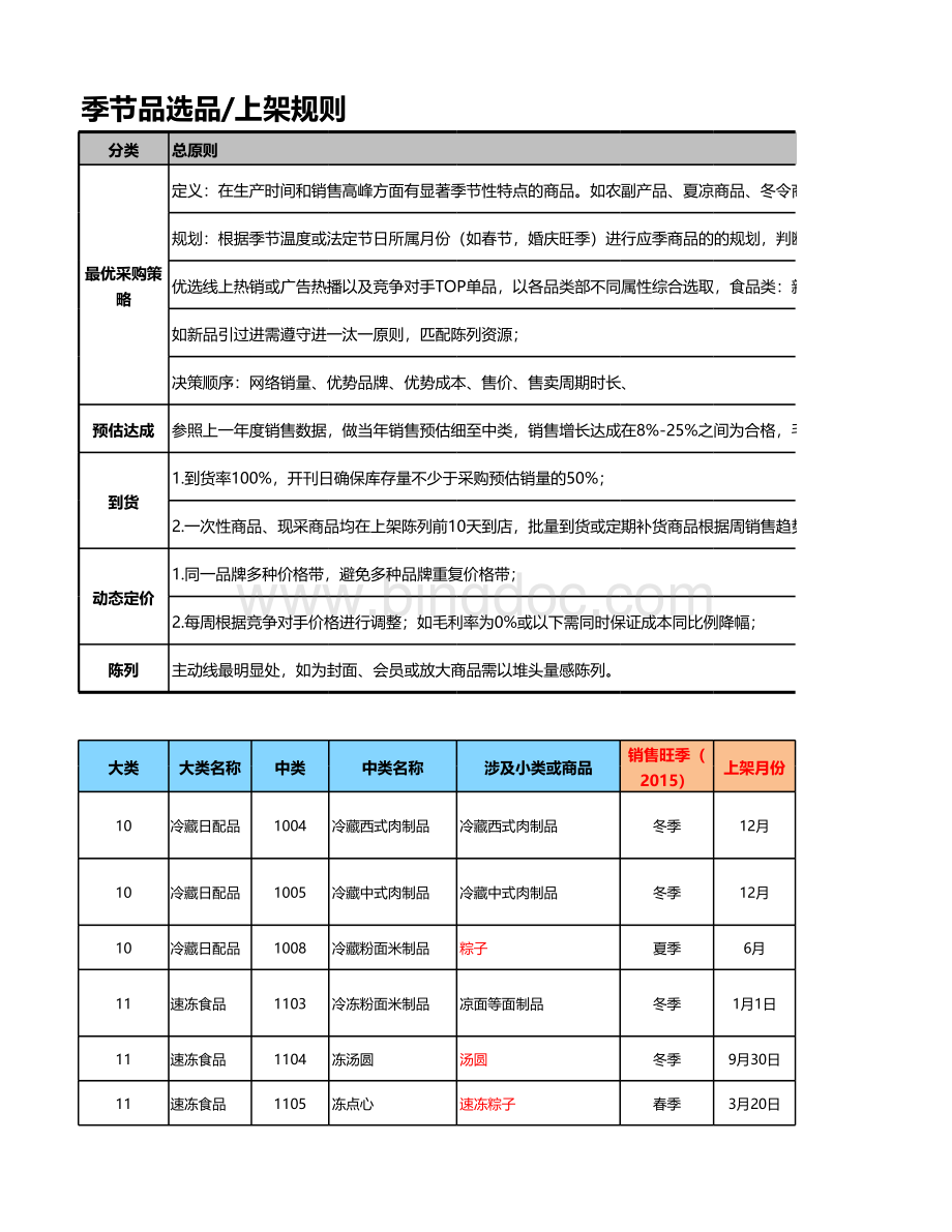 季节性商品规则.xlsx_第3页