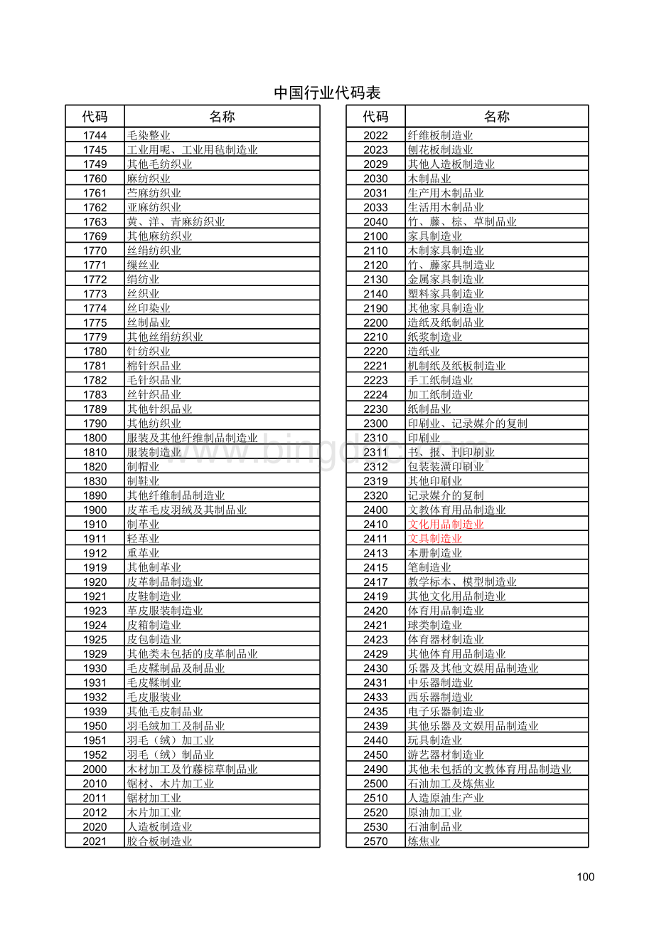 国家各行业代码表.xls_第3页