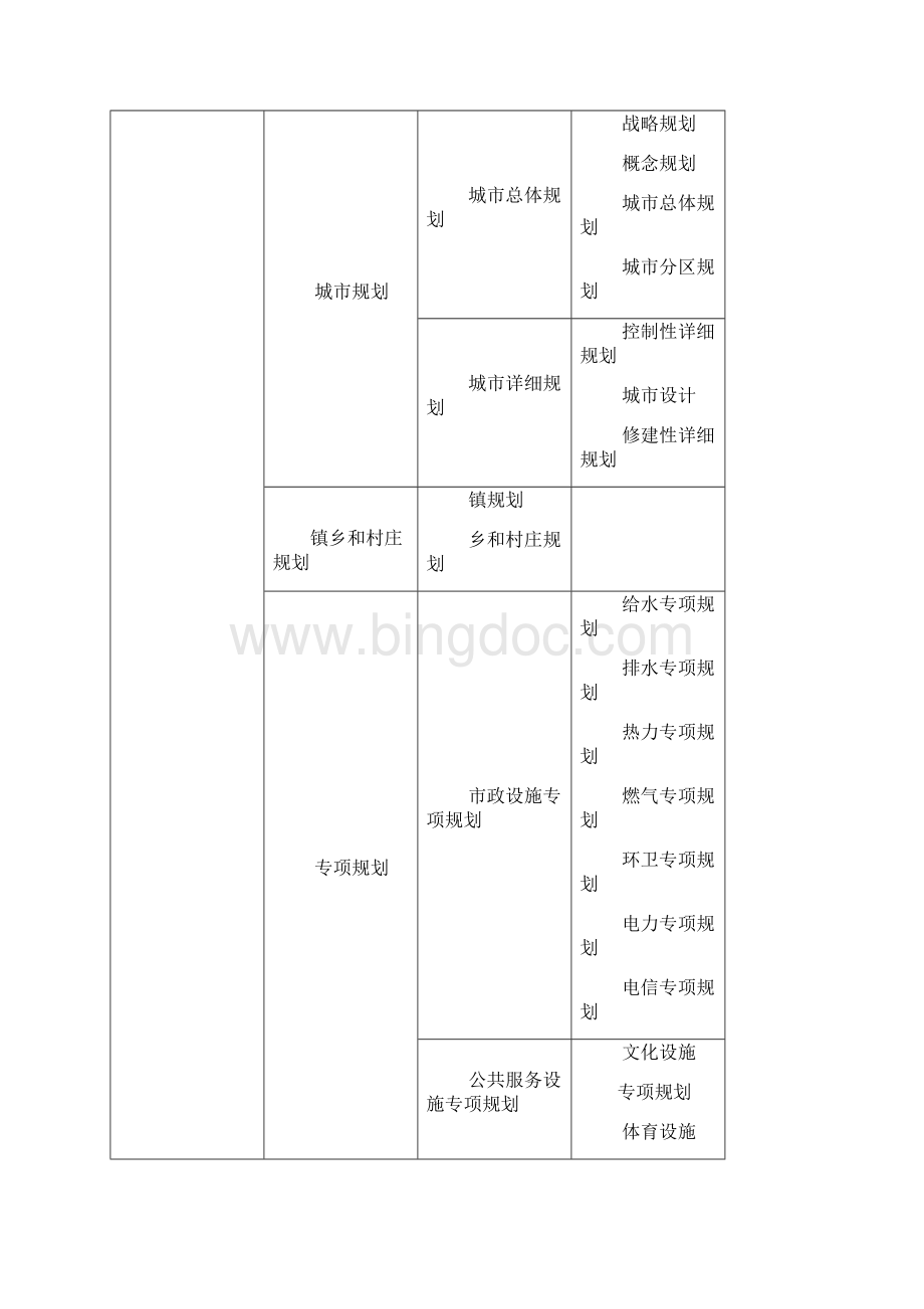 省建设工程评标专家专业分类标准试行.docx_第2页