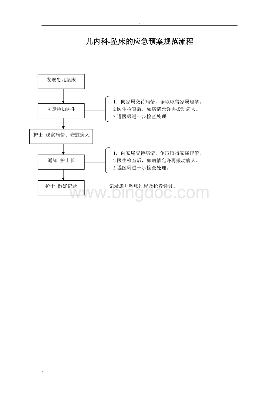 儿科护理应急预案规范流程Word文档下载推荐.doc_第1页