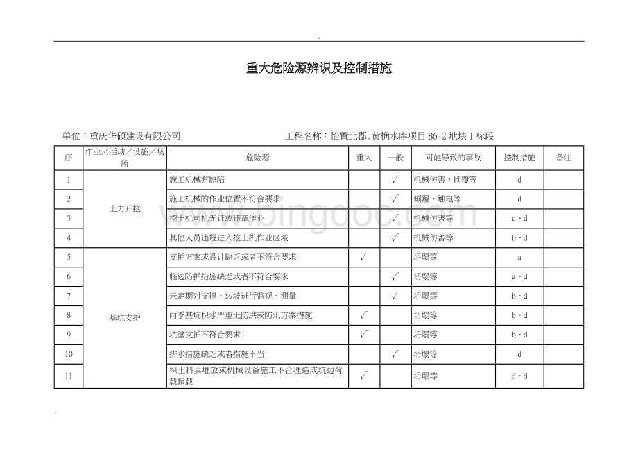 重大危险源辨识及控制措施清单Word格式文档下载.doc_第2页