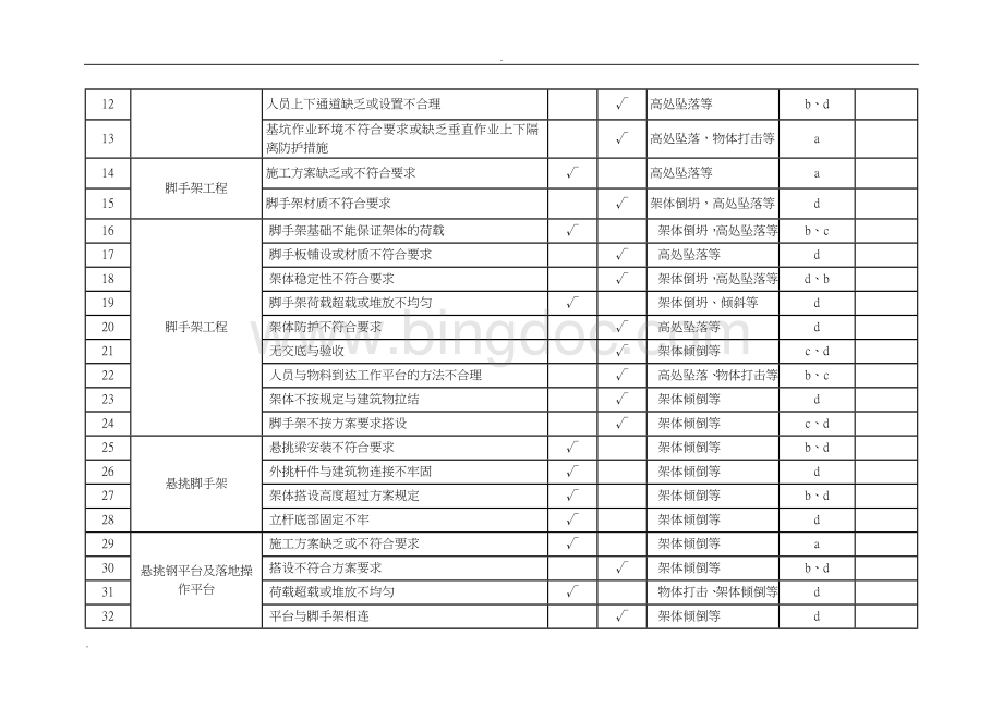 重大危险源辨识及控制措施清单Word格式文档下载.doc_第3页