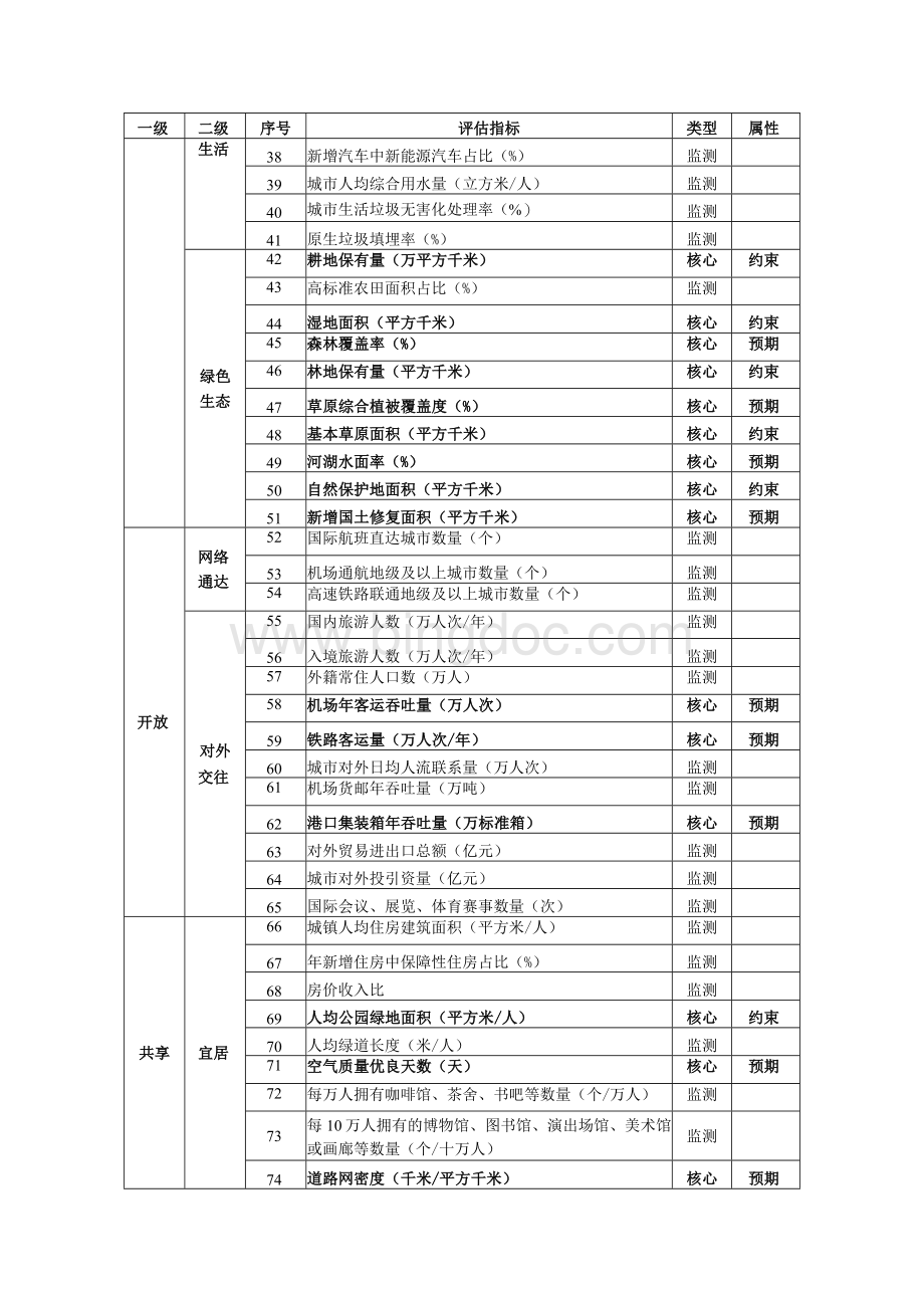 市县国土空间规划实施评估指标.docx_第3页