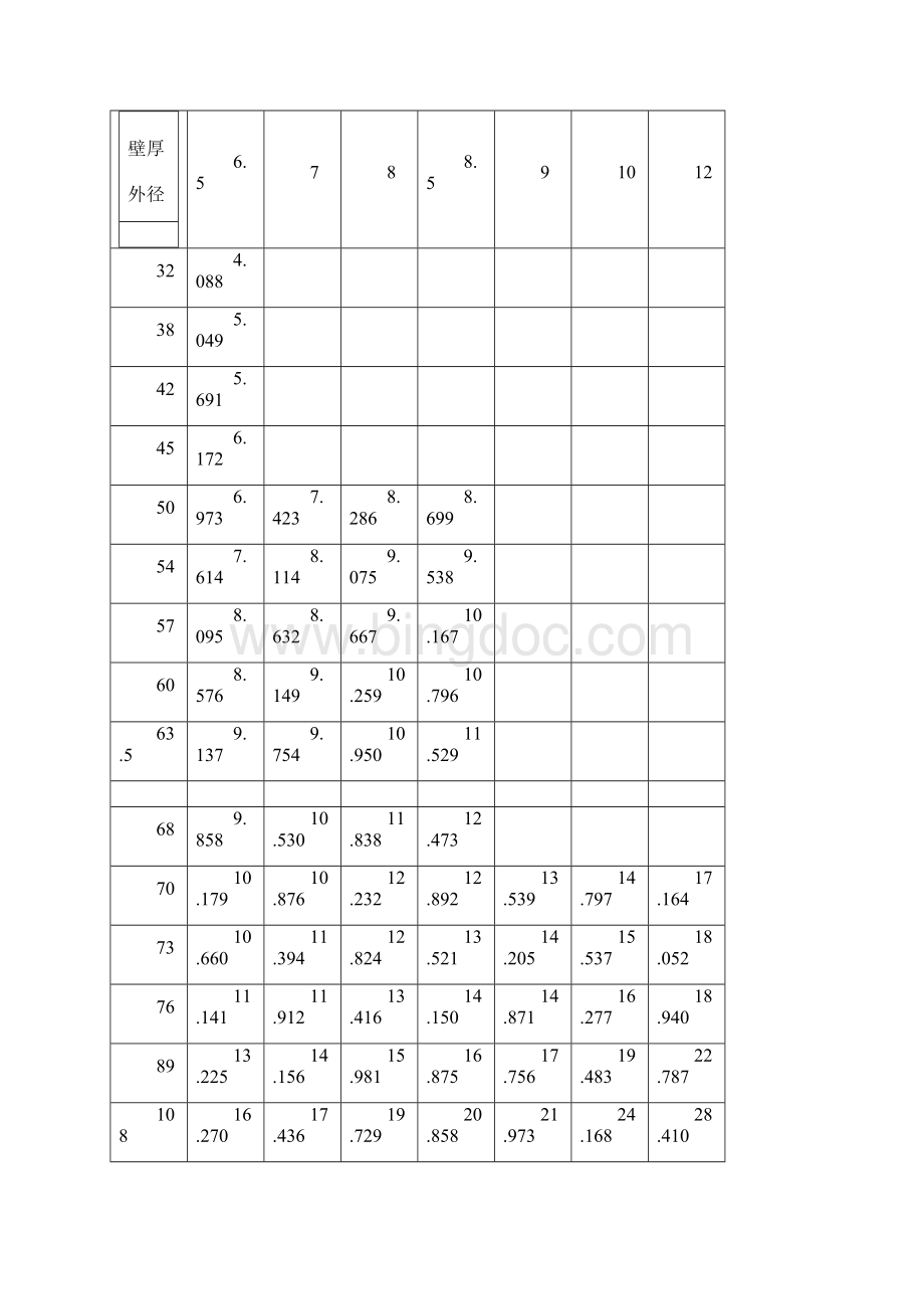 无缝钢管尺寸规格表讲解.docx_第3页