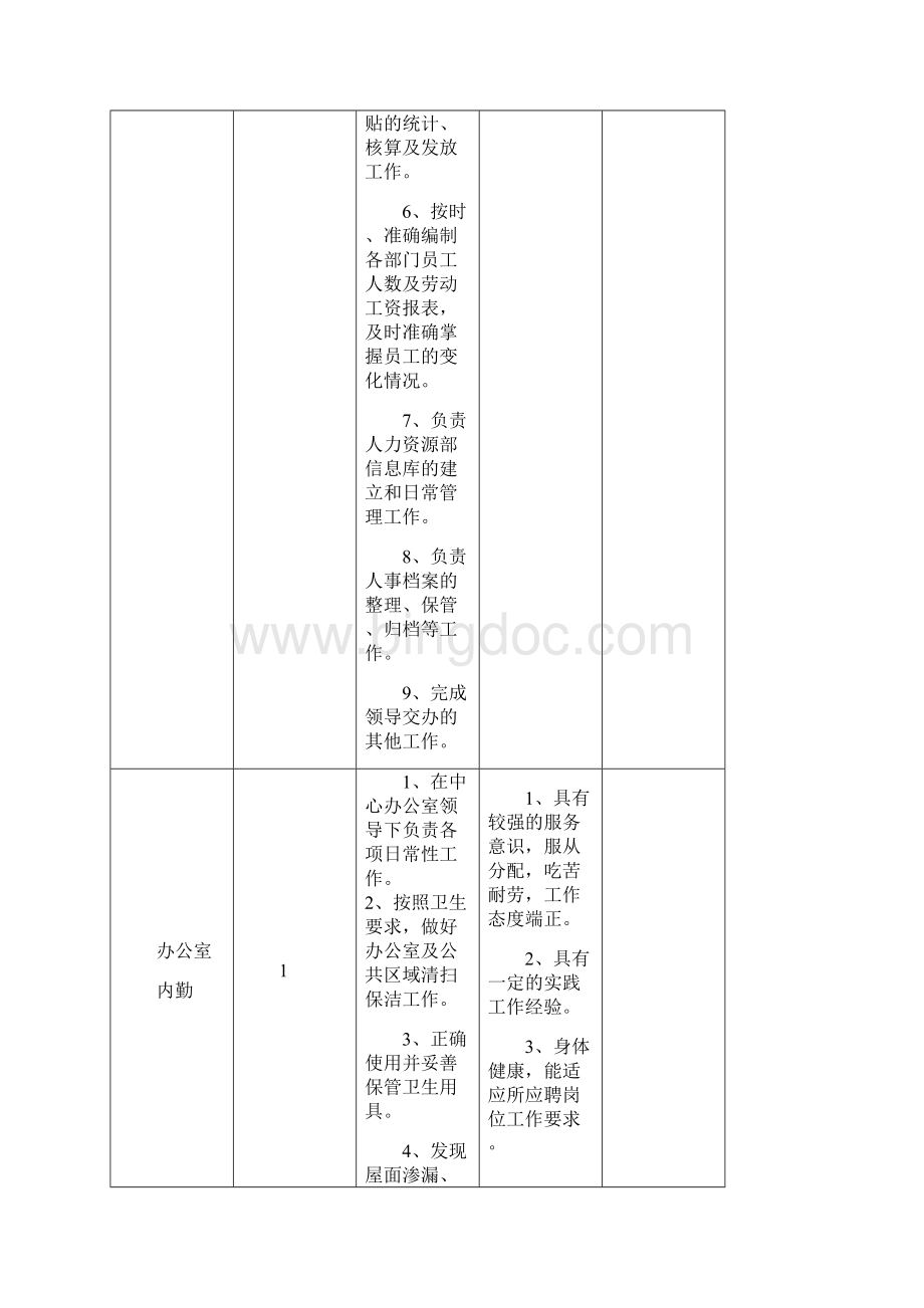 后勤中心员工岗位设置表.docx_第2页