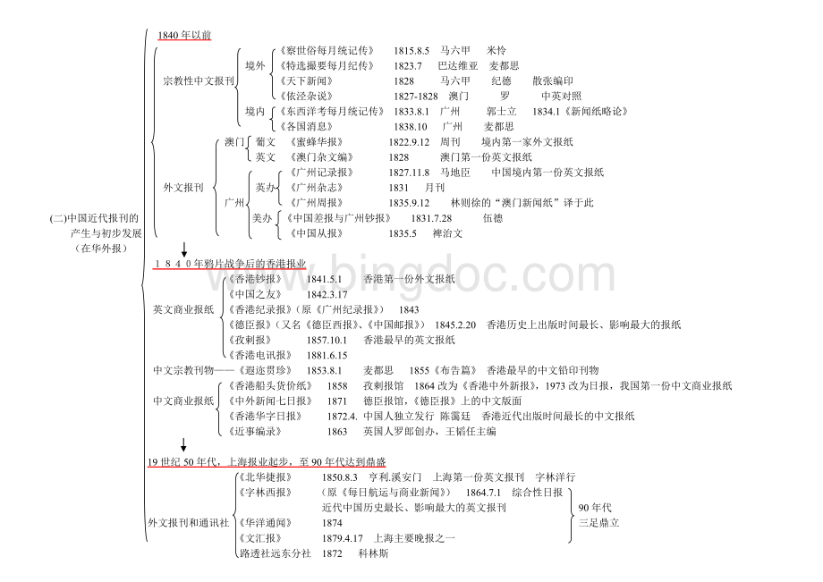 《中国新闻传播史》结构脉络图Word文档格式.doc_第2页