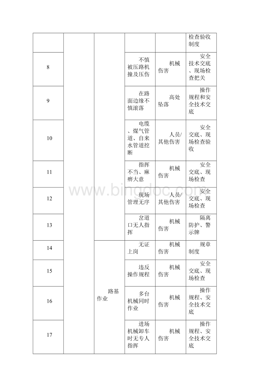 公路桥梁施工安全重大危险源防控措施Word格式.docx_第2页