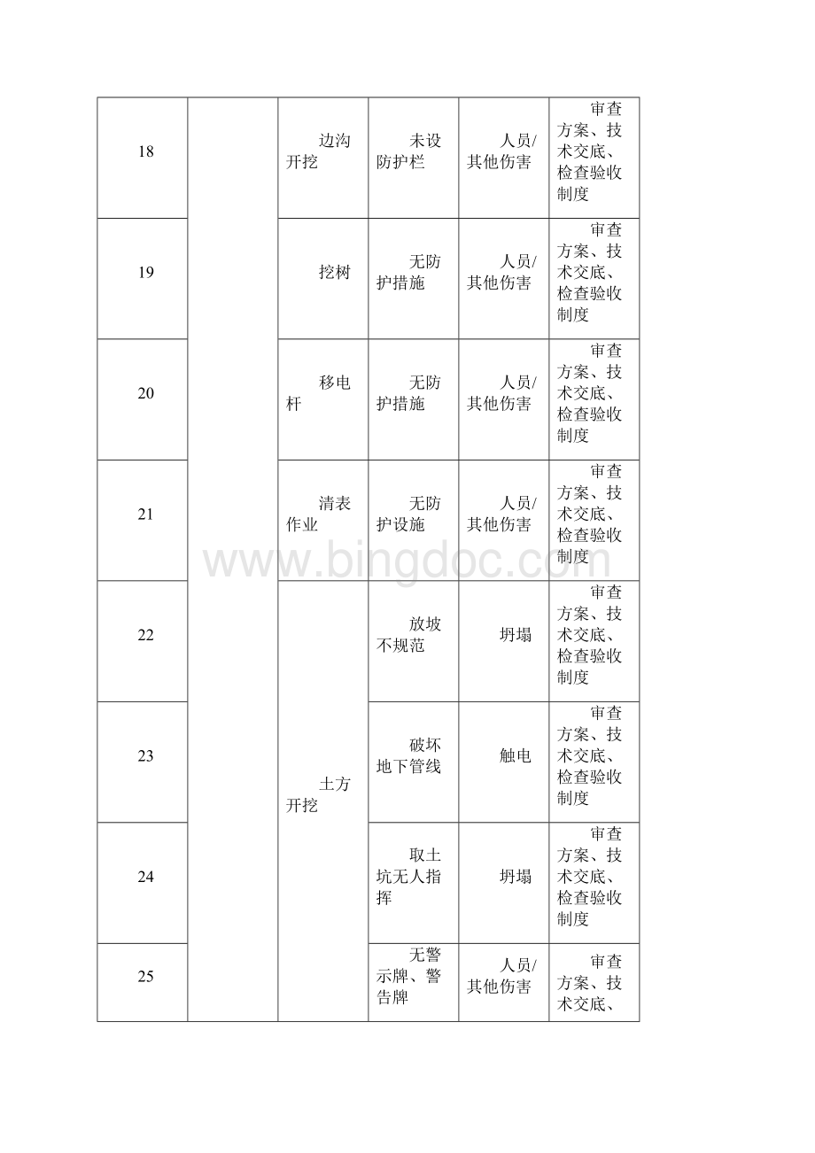 公路桥梁施工安全重大危险源防控措施Word格式.docx_第3页