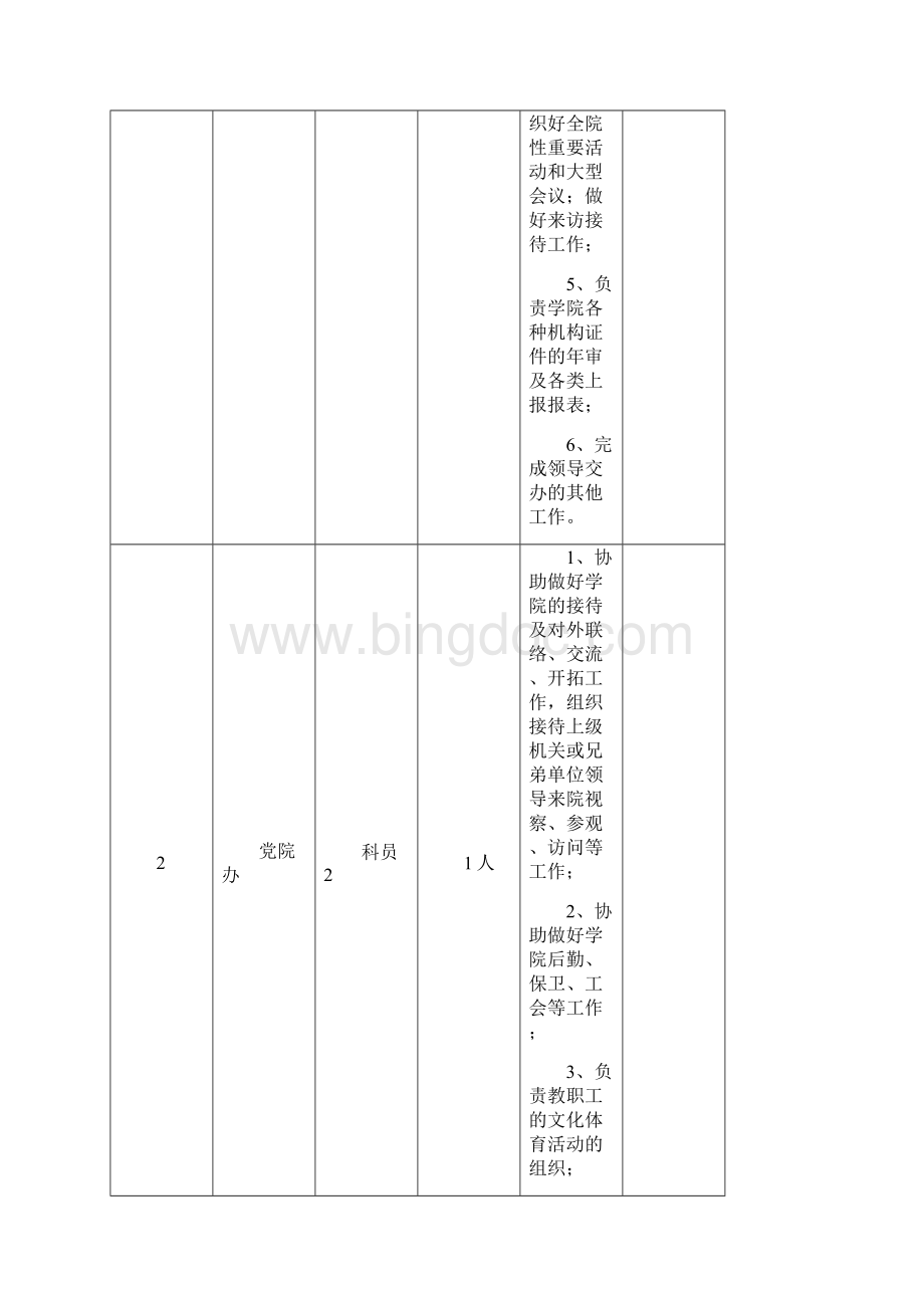 温州大学瓯江学院行政管理岗位设置公布表.docx_第2页