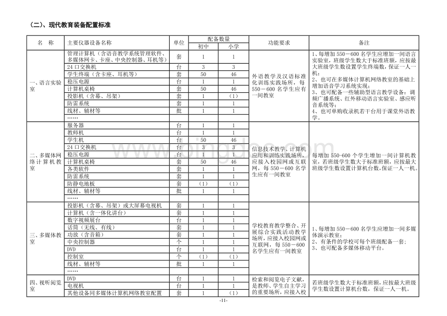 安徽省义务教育阶段学校音乐美术体育教学器材配备标准Word文件下载.doc_第3页