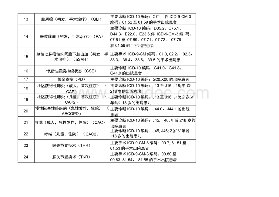 单病种相关编码对照表(20220630更新)1.docx_第2页