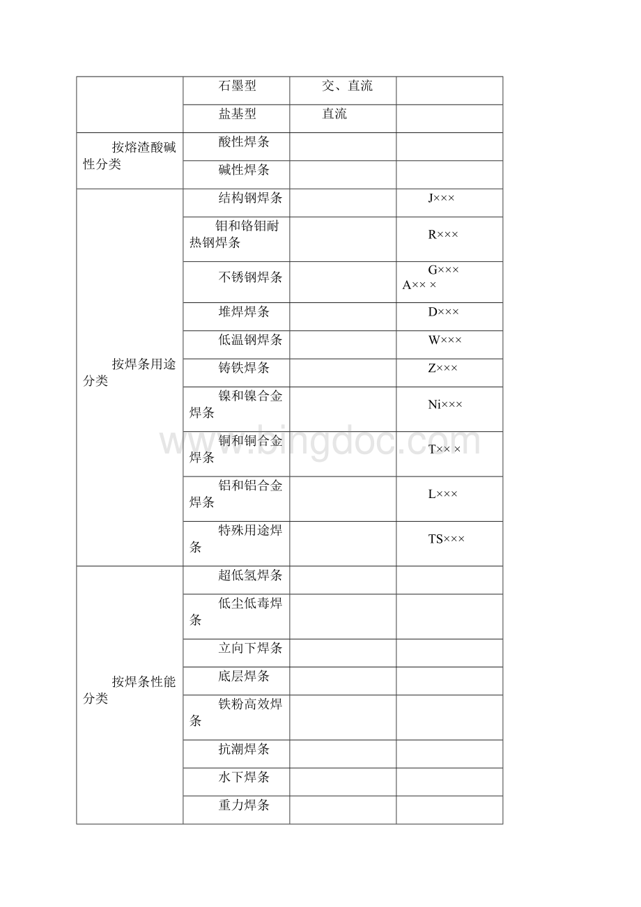 焊条的基础知识大全Word格式文档下载.docx_第3页