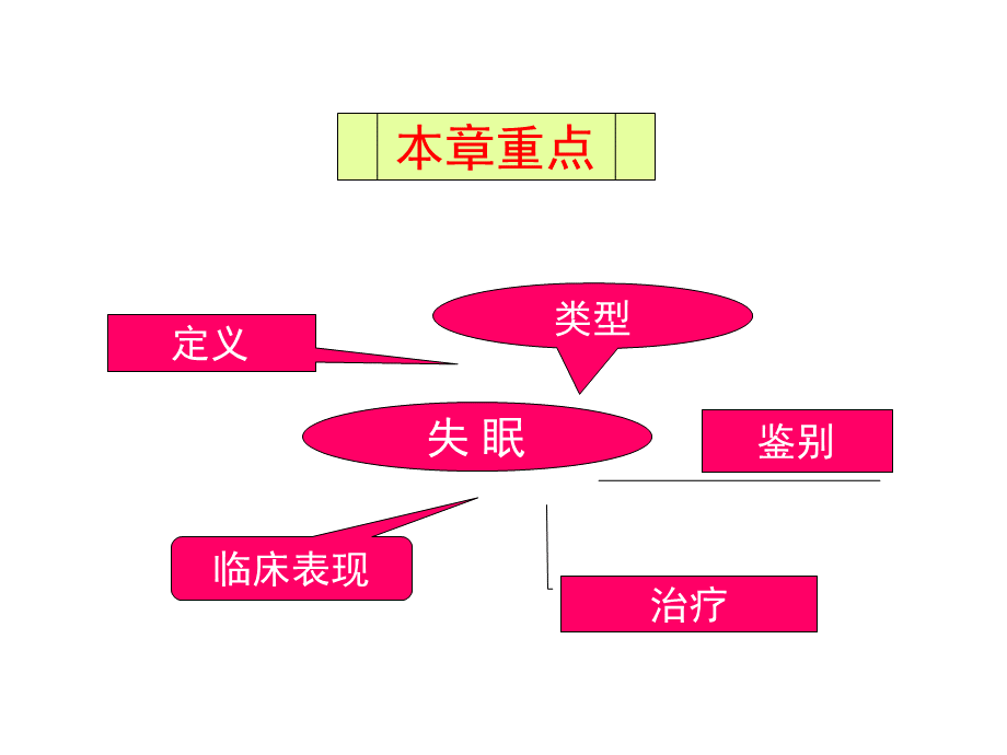 睡眠障碍.ppt_第2页