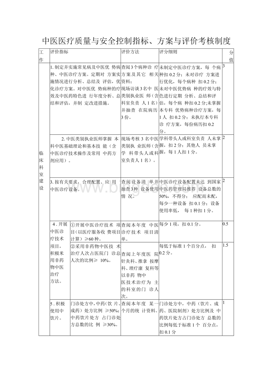 中医医疗质量与安全控制指标、方案-与评价考核制度.docx_第1页