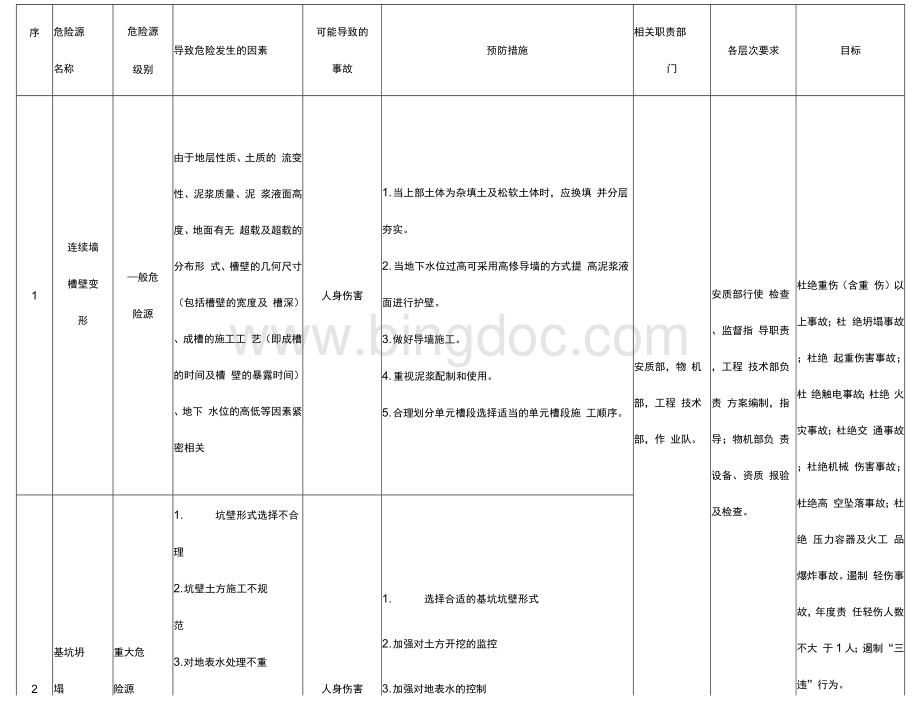 地铁项目重大危险源辨识表清单文档格式.docx_第2页