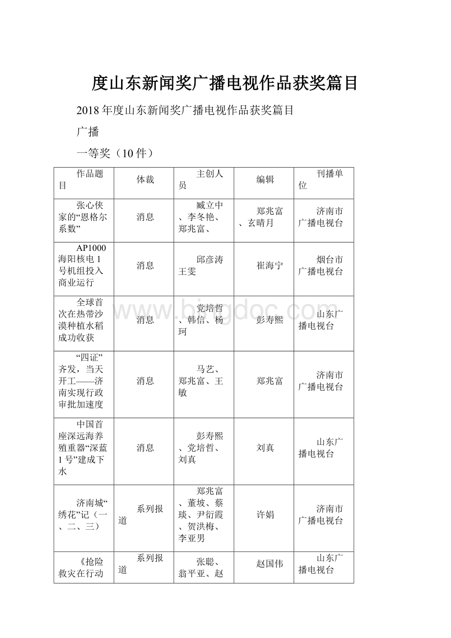 度山东新闻奖广播电视作品获奖篇目.docx