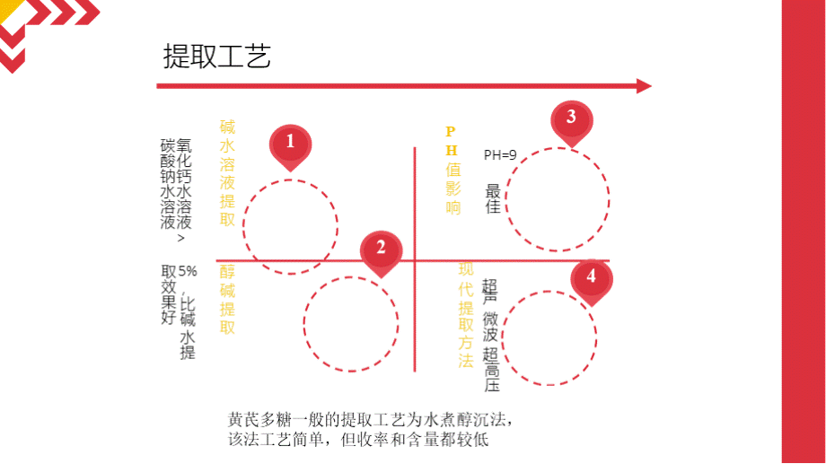 天然药物化学汇报-黄芪多糖PPT推荐.pptx_第3页