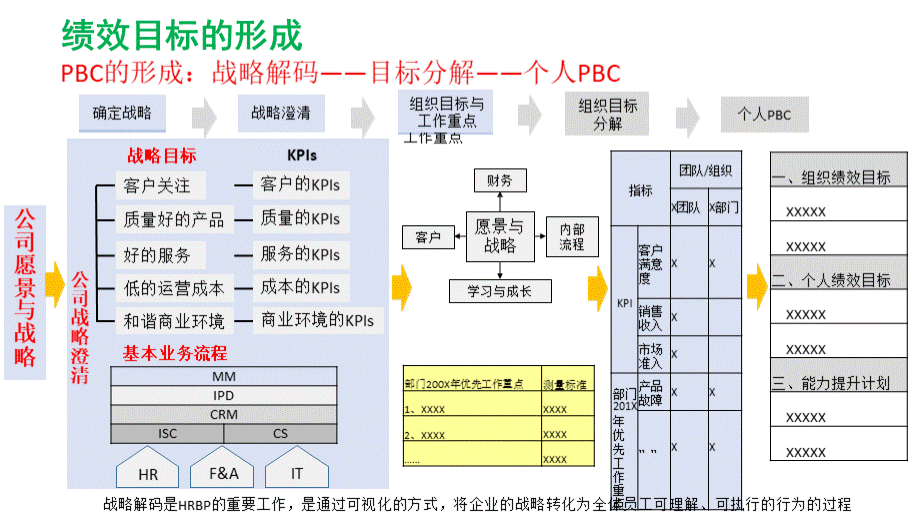 华为绩效管理资料(公司战略与目标分解).pptx