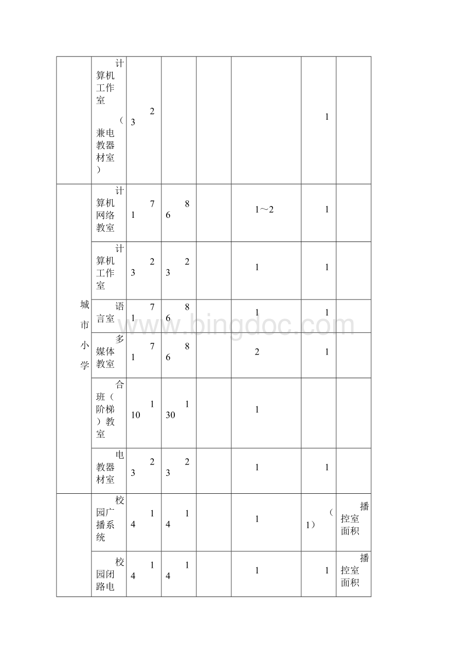 福建省小学信息技术装备标准Word文档格式.docx_第2页