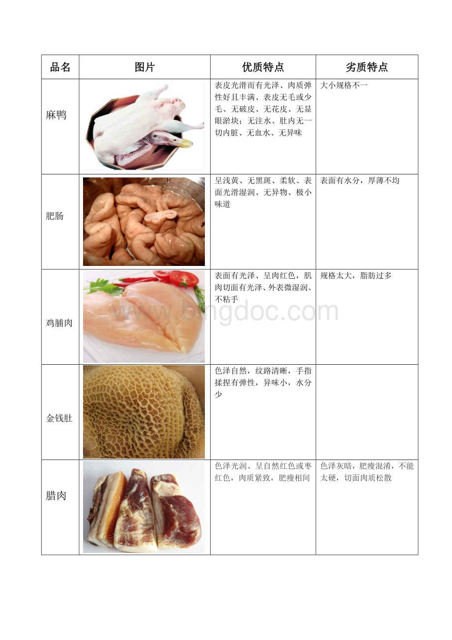 餐饮家禽肉类类验收标准文档格式.docx_第1页